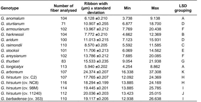 Table 2. Ribbon width of the diploid and tetraploid cotton species studied.  Genotype  Number of  fiber analysed  Ribbon widh  (µm) ± standard  deviation  Min  Max  LSD  grouping  G
