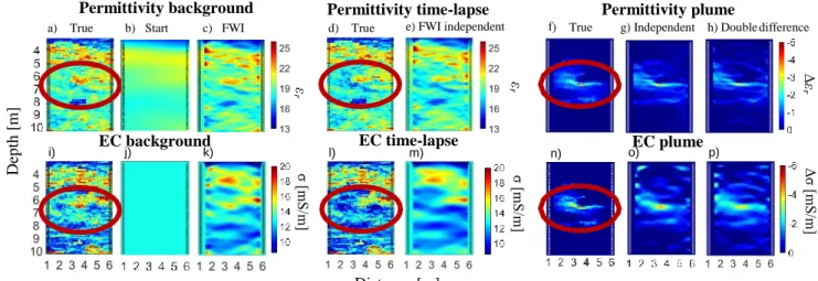 Figure 1: Ethanol plume reconstruction in a crosshole plane derived from synthetic GPR full-waveform inversion