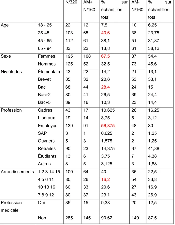 TABLEAU  2 :  Comparaison  des  groupes  avec  automédication  (AM+)  et  sans  automédication (AM-)  N/320  AM+  N/160  %  sur échantillon  total  AM-  N/160  %  sur échantillon total  Age  18 - 25  22  12  7,5  10  6,25  25-45  103  65  40,6  38  23,75  
