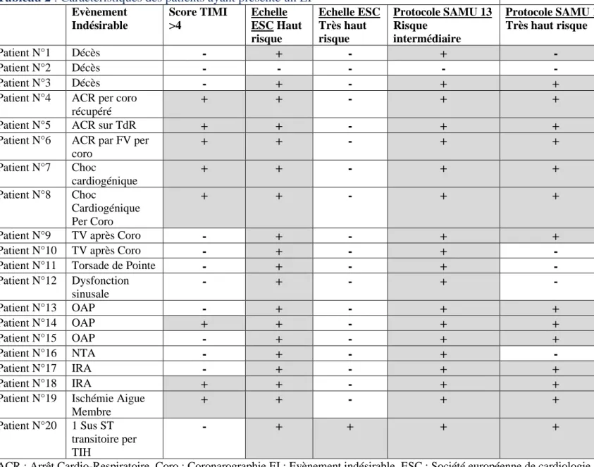 Tableau 2 : Caractéristiques des patients ayant présenté un EI  Evènement  Indésirable  Score TIMI &gt;4  Echelle  ESC Haut  risque  Echelle ESC Très haut risque  Protocole SAMU 13 Risque intermédiaire  Protocole SAMU 13 Très haut risque  Patient N°1  Décè