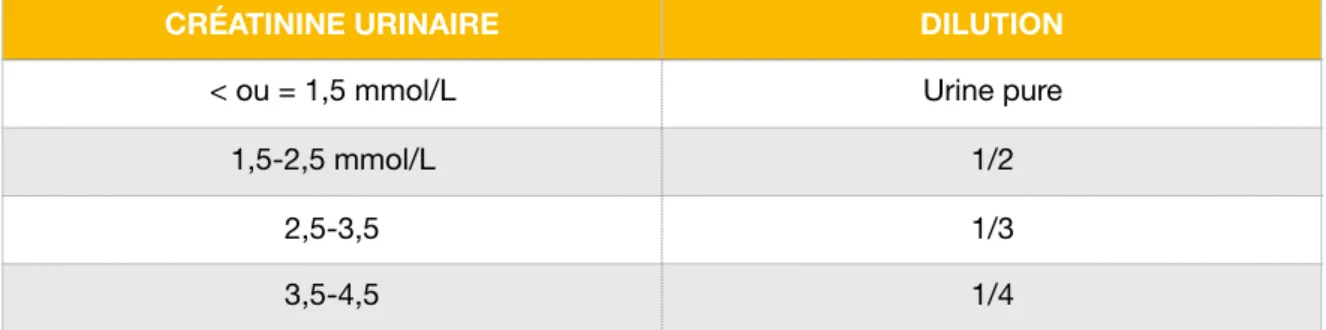Tableau III: dilution du prélèvement en fonction de la créatine urinaire  
