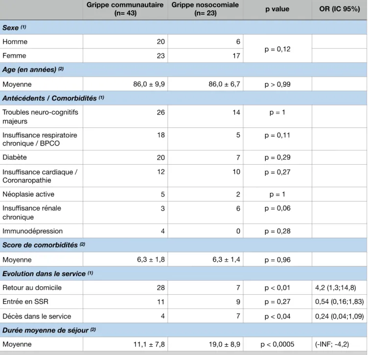 Tableau 5 : Comparaison des sous-groupes « grippe communautaire » et « grippe nosocomiale » 