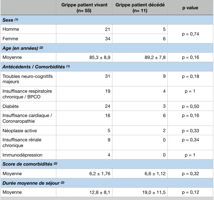 Tableau 6 : Comparaison des sous-groupes « grippe patient vivant » et « grippe patient décédé » 