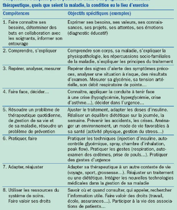 Figure 4 : Compétences à acquérir parle patient au terme d’un programme d’ETP  