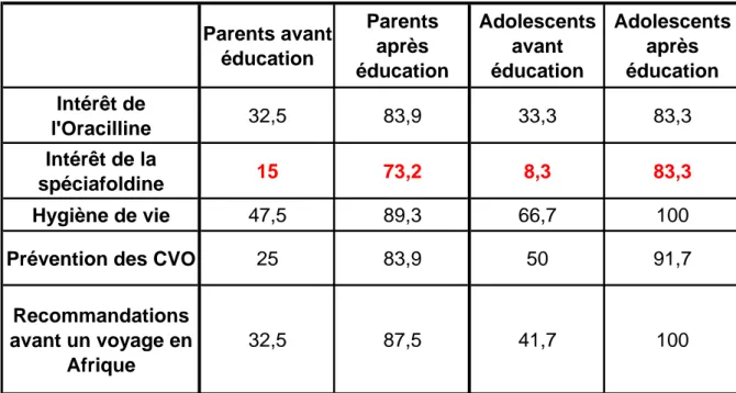 Tableau 1 : Résultats de pré et post-test entourant des séances d’ETP menées par les  équipes du ROFSED en 2006 auprès de 30 parents et 10 adolescents : mesures  préventives  Parents avant  éducation Parents après  éducation Adolescents avant éducation Ado