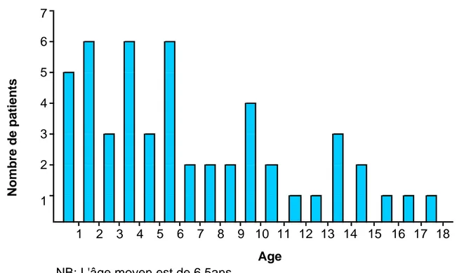 Figure 5 : Répartition des 52 patients en fonction de leur âge en 2010 
