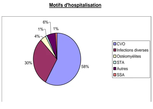 Figure 6 : Motifs d’hospitalisation  Motifs d'hospitalisation 30% 58%4%1%6%1% CVO Infections diversesOstéomyélitesSTA Autres SSA