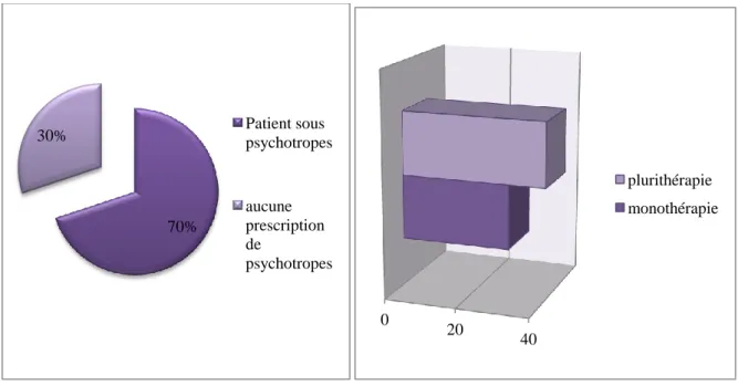 Figure 3 : répartition des patients sous psychotropes 
