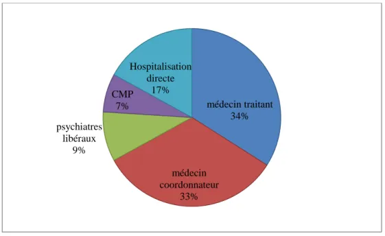 Figure 7 : répartition des hospitalisations 