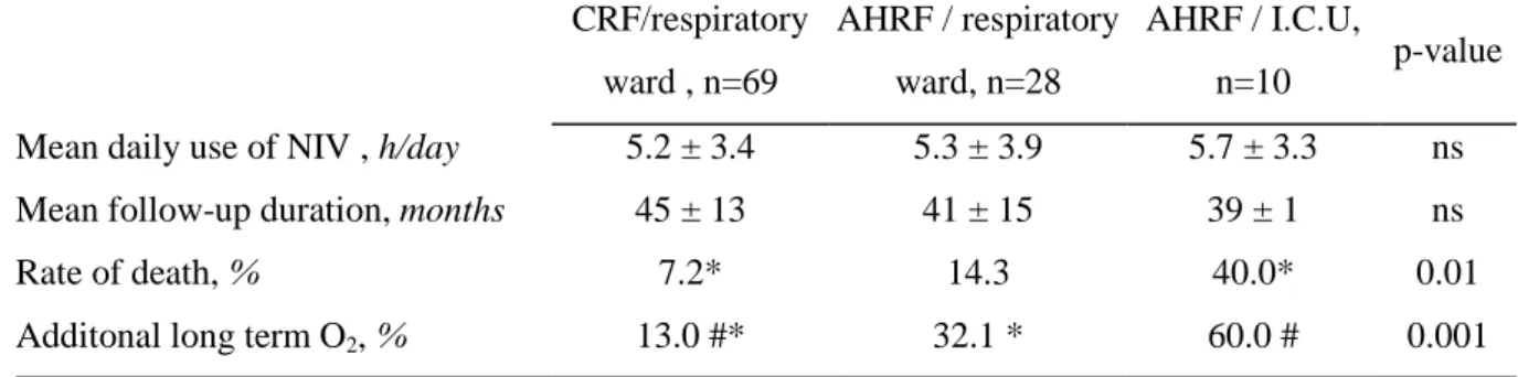 Table 2: Follow-up data according to the condition of NIV initiation     CRF/respiratory  ward , n=69  AHRF / respiratory ward, n=28  AHRF / I.C.U, n=10  p-value  Mean daily use of NIV , h/day  5.2 ± 3.4  5.3 ± 3.9  5.7 ± 3.3  ns 