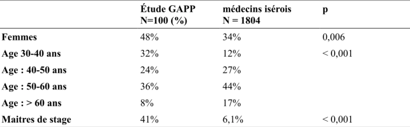 Tableau 1 :  Comparaison entre la population de médecins généralistes membres des GAPP et  la population de médecins généralistes isérois