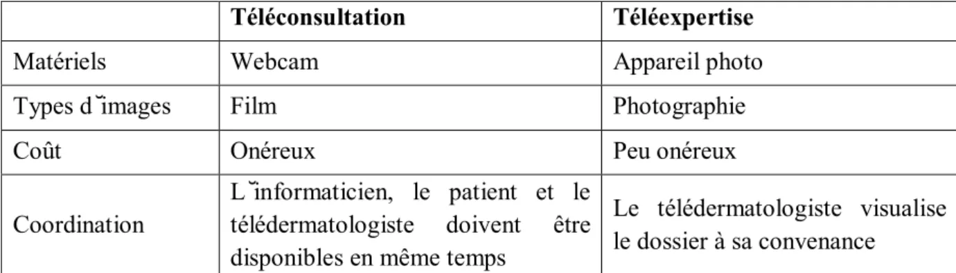 Tableau 1 :  Comparaison de la téléconsultation et de la téléexpertise  [7] 