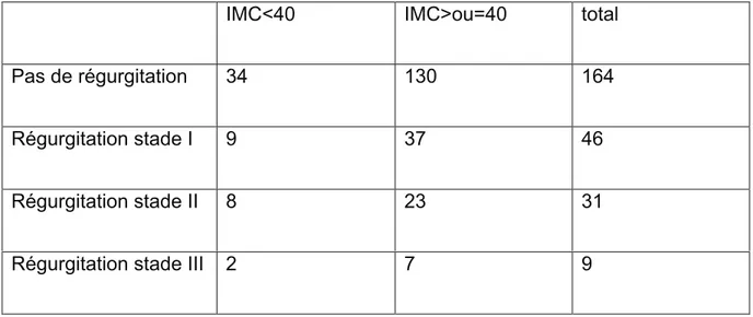 Tableau  n°18 :  correspondance  entre  élévation  de  l’IMC  et  la  fréquence  des  régurgitations 