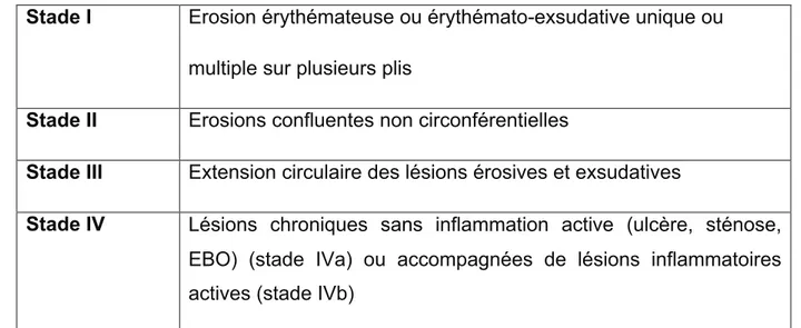 Tableau N° 2 : Classification de Savary-Miller 