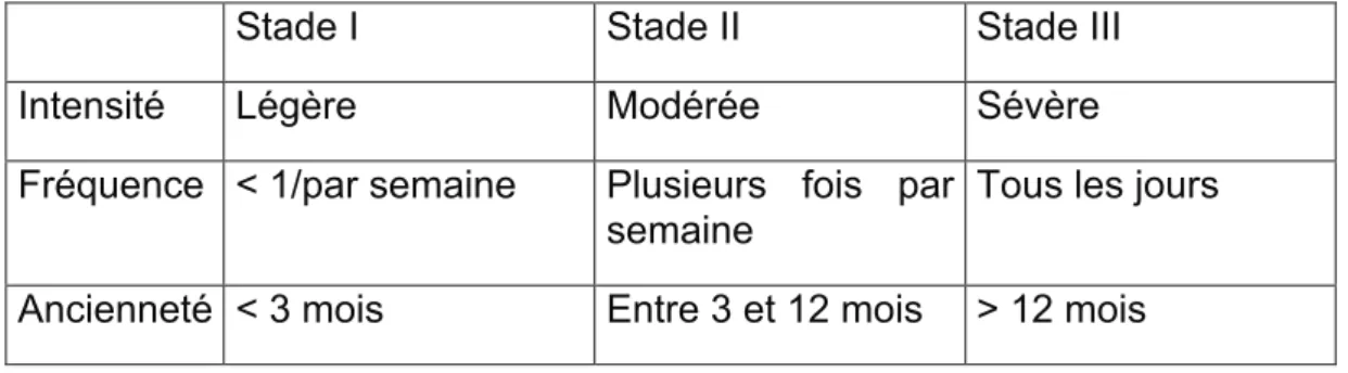 Tableau N°9 : Méthodes d’évaluation semi-quantitative des symptômes de RGO   