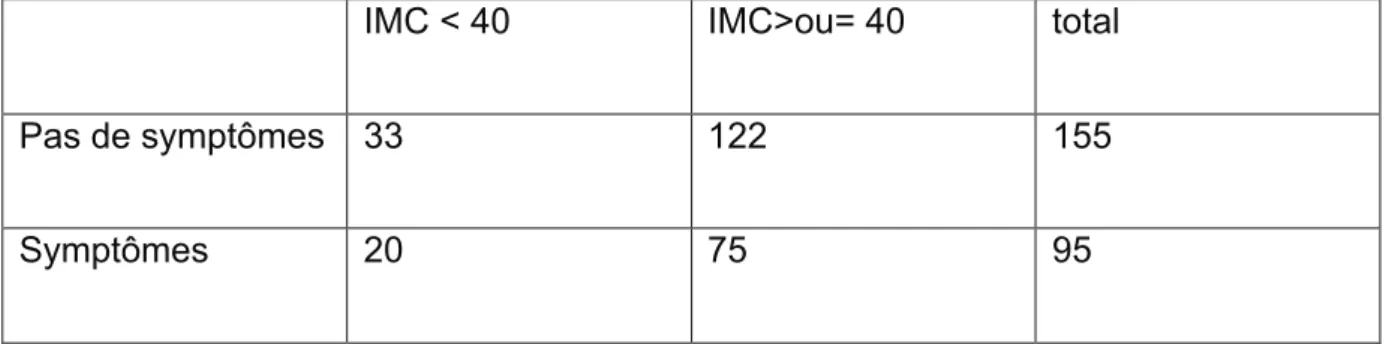 Tableau  n°14  :  correspondance  entre  élévation  de  l’IMC  et  la  présence  de  symptômes de RGO 