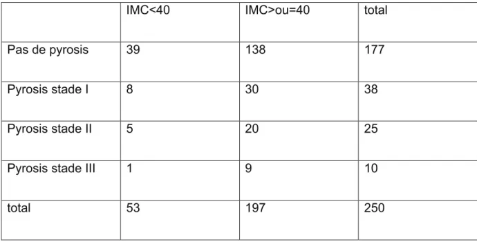 Tableau n°16 : correspondance entre élévation de l’ IMC et la fréquence du pyrosis  IMC&lt;40  IMC&gt;ou=40  total 