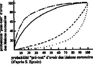 FIGURE 3 : probabilité « pré-test » et « post-test » d’avoir des lésions coronaires  scintigraphie vs ECG d’effort d’après Epstein SE (61) 