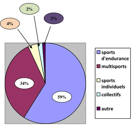 FIGURE 7 : répartition des APS pratiquées par les sujets 