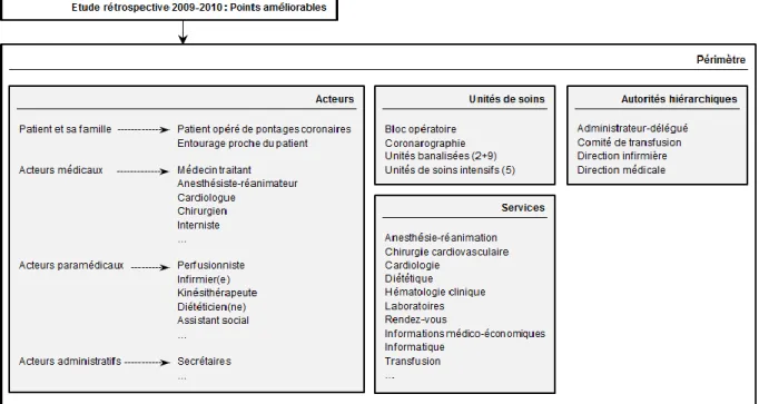 Figure 2. Les points d’amélioration mis en évidence dans l’étude rétrospective impliquaient un nombre considérable  d’acteurs et de services, tant en interne qu’en externe