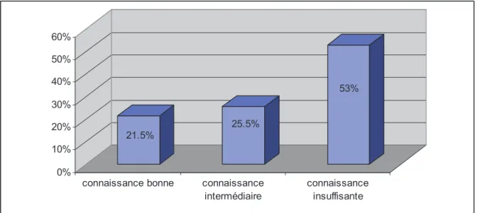 Figure 1 : Niveau de connaissance constatée du traitement 21.5% 25.5% 53% 0% 10%20%30%40%50%60%