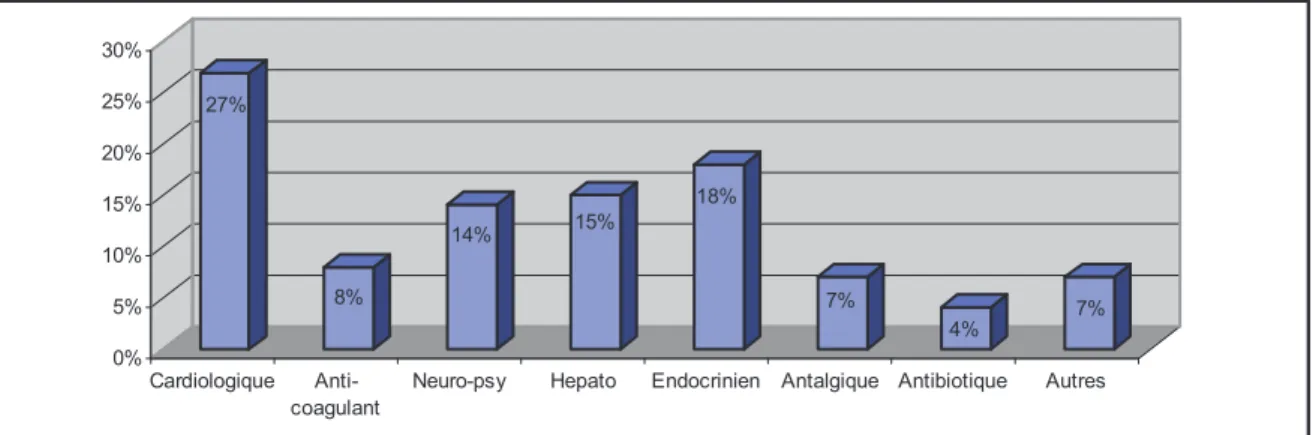Figure 7 : Répartition des traitements des sujets inclus par classe  médicamenteuse 27% 8% 14% 15% 18% 7% 4% 7% 0%5%10%15%20%25%30% Cardiologique  Anti-coagulant