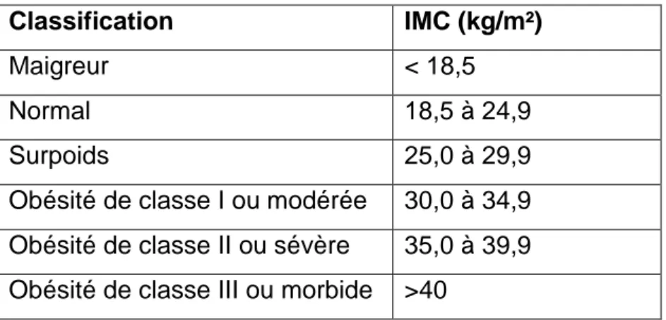 Tableau 1 : Classification de la corpulence selon l’IMC [4] 