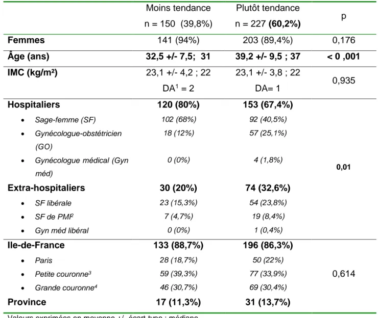 Tableau 2 : Tendance à aborder le sujet de l’obésité en fonction des caractéristiques  des professionnels de santé  