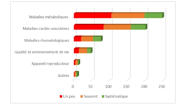 Figure  3  :  Principales  catégories  de  risques  de  l’obésité  sur  la  santé  selon  la  fréquence à laquelle les professionnels de santé les abordent 