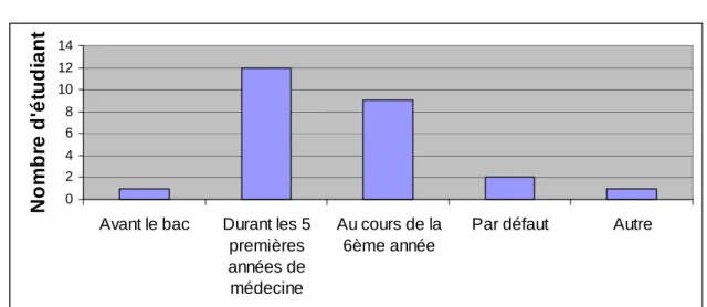 Figure 2 : Moment du choix de la médecine générale 