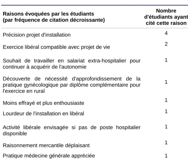 Tableau 5 : Liste des raisons évoquées par les étudiants 