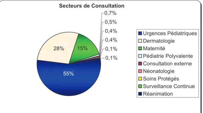 Figure 1 : Répartition par secteurs des consultations de dermatologie 