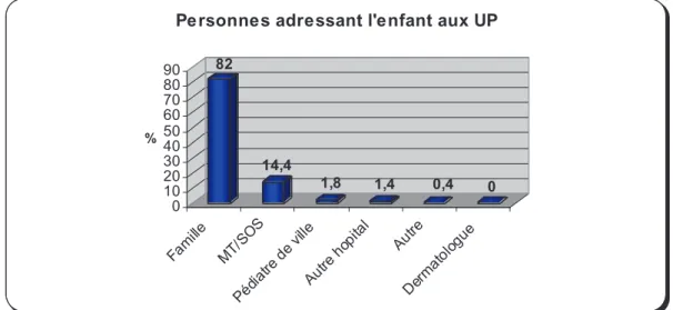 Figure 3 : Répartition par fonction des différents intervenants ayant adressés un enfant aux  Urgences Pédiatriques