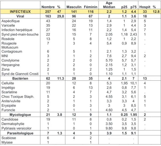 Tableau 1 : Détails des diagnostics par catégorie avec le nombre de patients, l’âge médian, le  sexe et l’hospitalisation 
