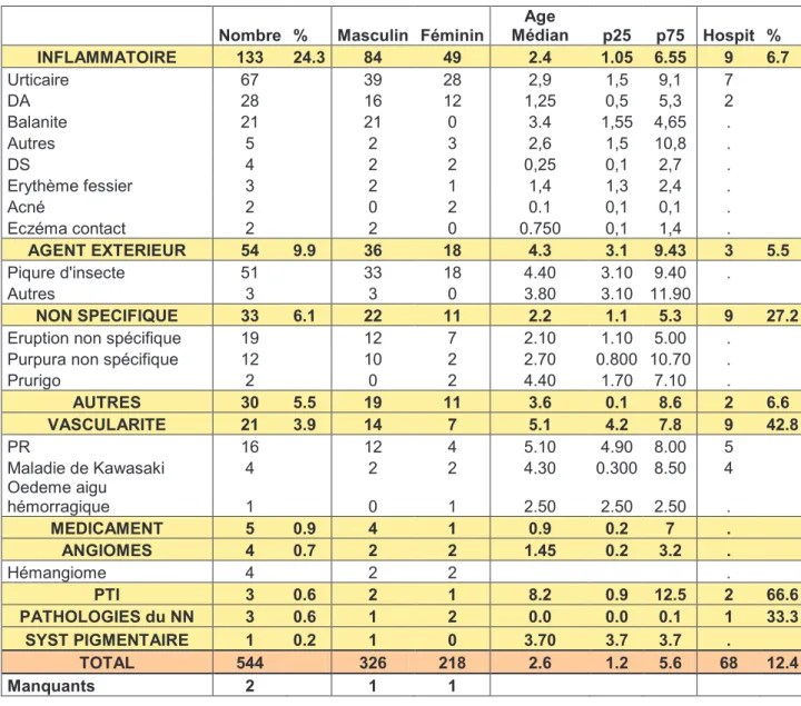 Tableau 1 (suite) : Détails des diagnostics par catégorie avec le nombre de patients, l’âge  médian, le sexe et l’hospitalisation 