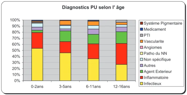 Figure 5: Répartition par tranche d’âge des 11 catégories diagnostiques de la population des  Urgences Pédiatriques