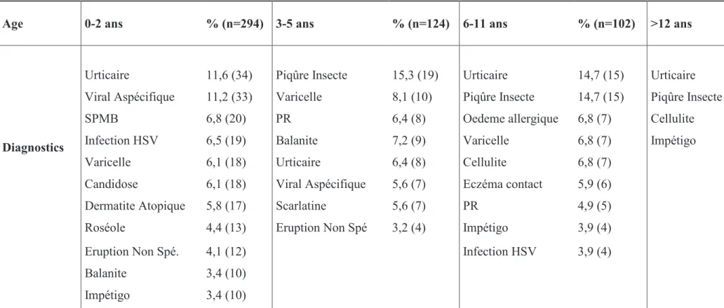 Tableau 2 : Répartition par tranche d’âge des diagnostics les plus fréquents aux UP. 