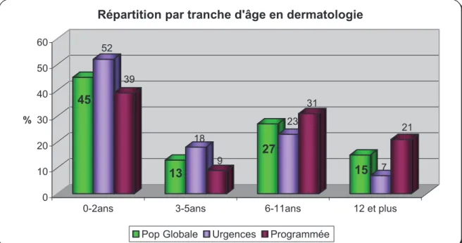 Figure 8 : Répartition par tranche d’âge des enfants vus par un dermatologue.  