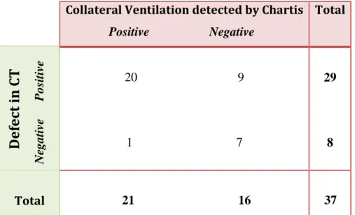 Table 4 : Results of computed tomography and endoscopic measurement of collateral  ventilation (Chartis®) 