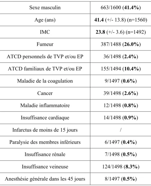 Tableau 1 : Caractéristiques de la population incluse 