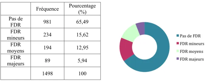 Tableau 2 : Répartition des FDRTEV dans la population incluse 