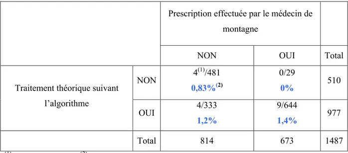 Tableau 5 : Croisement entre la prescription effectuée par le médecin de montagne et le  traitement théorique selon l’algorithme 