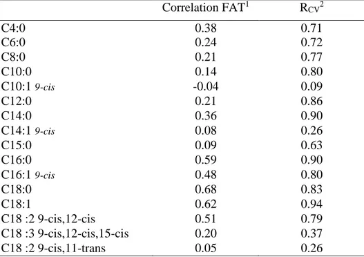 Table  3.  Correlations  between  the  percentage  of  milk  fat  and  different  concentrations  of  studied  fatty acids in milk