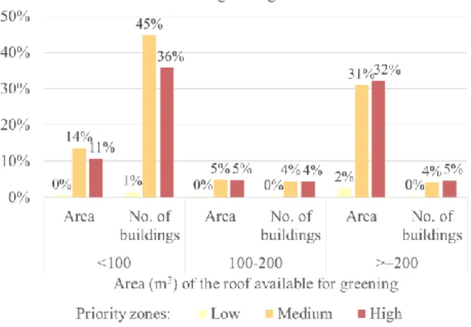 Figure 6. Area-wise and priority-wise percentage of total  potential roofs (Area and number of buildings)  Table 3 shows the distribution of potential roofs with respect to  percentage  of  flat  area  in  a  roof,  in  terms  of  total  area  and  number 