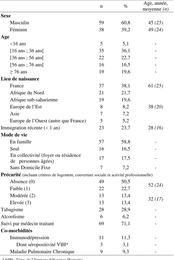 Tableau  1 :  Caractéristiques  socio-démographiques  et  antécédents  médicaux  des  97  patients inclus