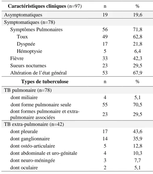 Tableau 2 : Caractéristiques cliniques et différents types de tuberculose.  Caractéristiques cliniques (n=97)  n  %  Asymptomatiques  19  19,6  Symptomatiques (n=78)  Symptômes Pulmonaires  56  71,8       Toux  49  62,8       Dyspnée  17  21,8       Hémopt