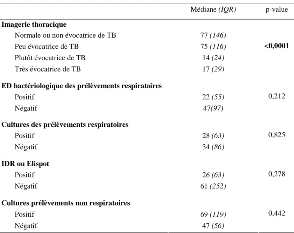 Tableau 6 : Influence des résultats des examens complémentaires sur le délai soignant