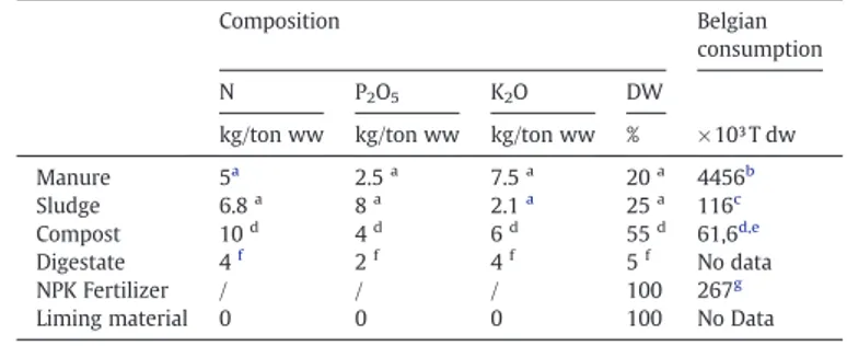 Table 3 shows the human dioxin dietary intake values used in this study.
