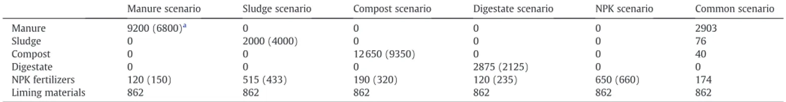 Fig. 3. Dioxin inputs after one year fertilization. Each column height can be read at the same time on the left axis (absolute value) and on the right axis (comparison with the soil dioxin content assuming an incorporation depth of 30 cm).