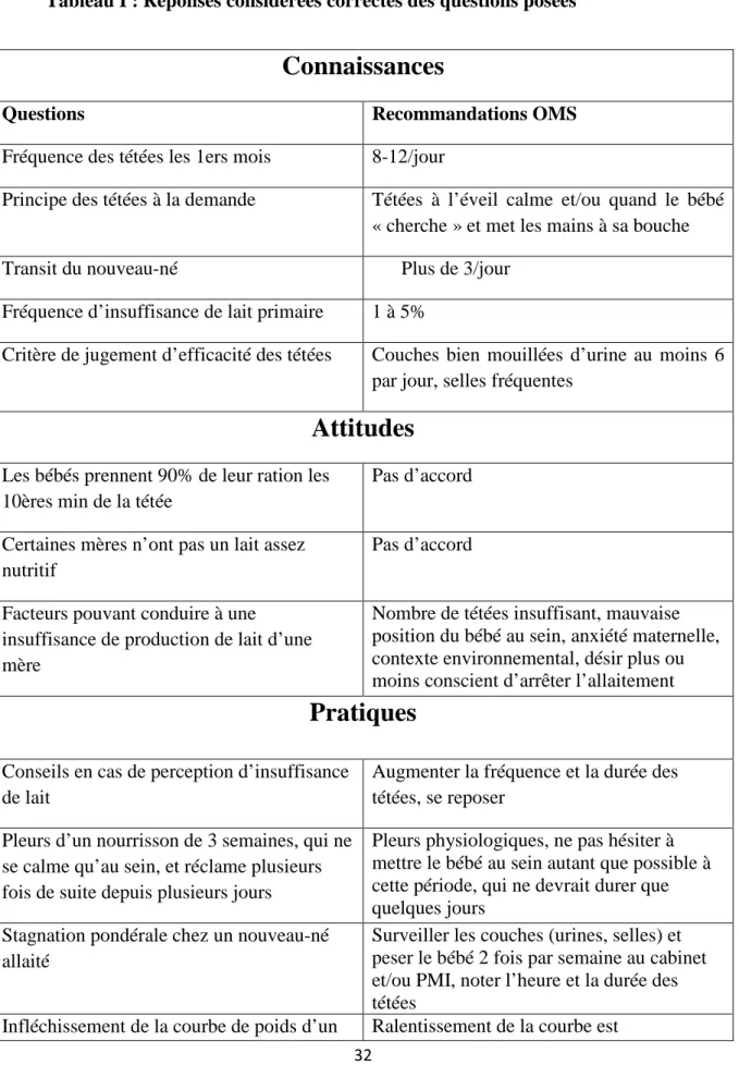 Tableau I : Réponses considérées correctes des questions posées 